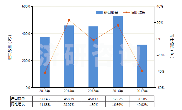 2013-2017年中國(guó)非零售純尼龍短纖多股紗線(包括纜線,純指按重量計(jì)尼龍或其他聚酰胺短纖含量≥85%)(HS55091200)進(jìn)口量及增速統(tǒng)計(jì)